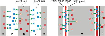 Figure 1. Compensation of drift region by p-doped columns (left) and by 
a field-plate (right)